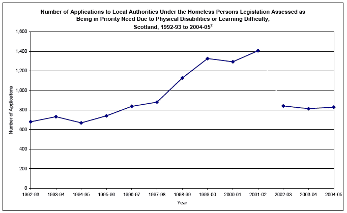 image of Number of Applications to Local Authorities Under the Homeless Persons Legislation Assessed as Being in Priority Need Due to Physical Disabilities or Learning Difficulty, Scotland, 1992-93 to 2004-05