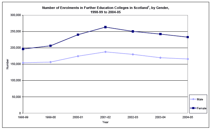 image of Number of Enrolments in Further Education Colleges in Scotland, by Gender, 1998-99 to 2004-05
