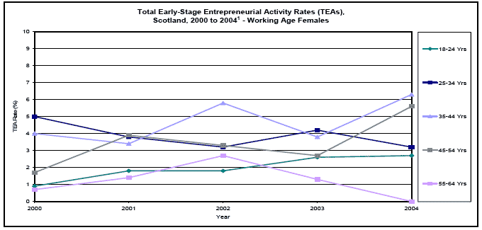 image of Total Early-Stage Entrepreneurial Activity Rates (TEAs), Scotland, 2000 to 20041 - Working Age Females