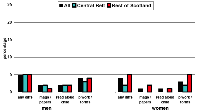 Figure 2.1a: % men and women who reported specific reading difficulties by where live in Scotland