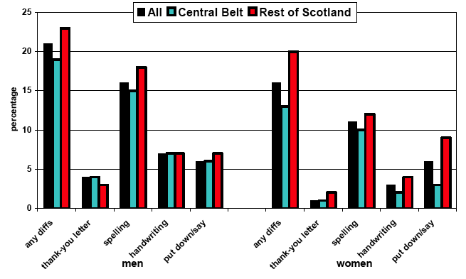 Figure 2.1b: % men and women who reported specific writing difficulties by where live in Scotland