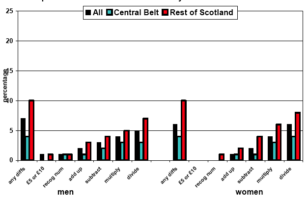 Figure 2.1c: % men and women who reported specific number / maths difficulties by where live in Scotland