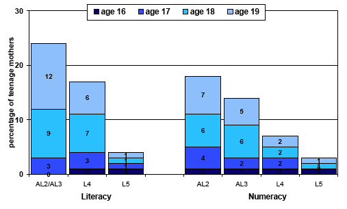 Figure 9.1 % women who had their first baby as a teenager by grasp of literacy or numeracy