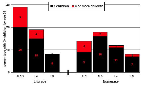 Figure 9.2 % women with 3+ children at age 34 by grasp of literacy or numeracy