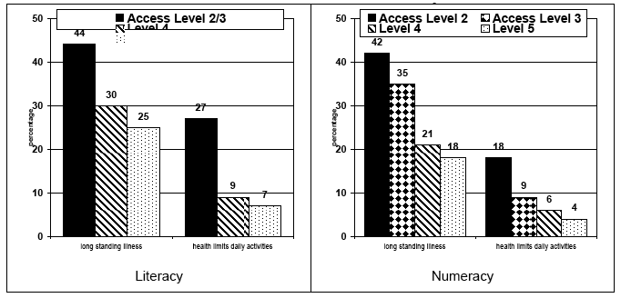 Figure 9.3: women reporting a long standing illness or that their health limits their daily activities by literacy or numeracy