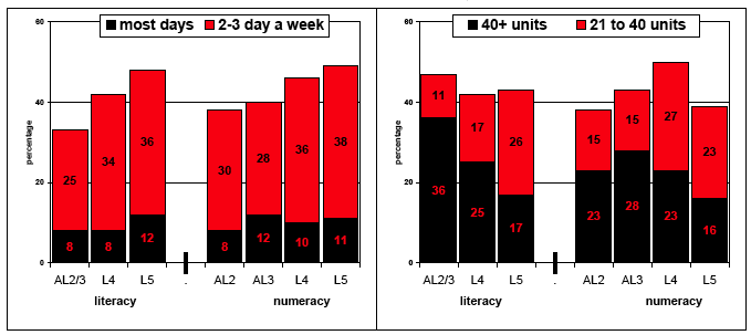 Figure 9.5 how often and how many units men drink in an average week by literacy or numeracy