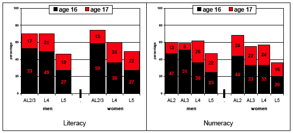 Figure 7.1: age men and women entered workforce by literacy or numeracy