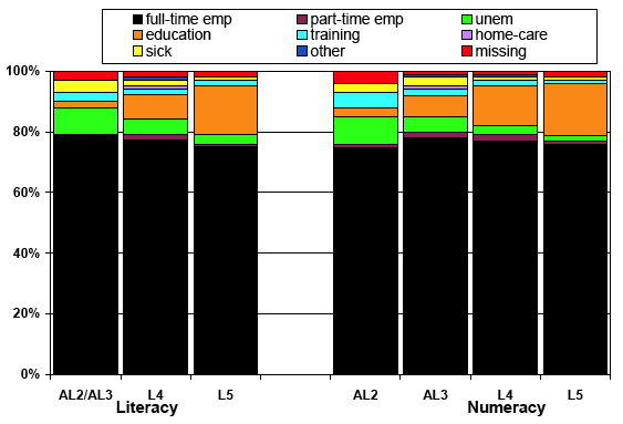 Figure 7.2 proportion of time men spent in each economic status between April 1986 (age 16) up to March 2004 (age 33) by literacy and numeracy a) All men