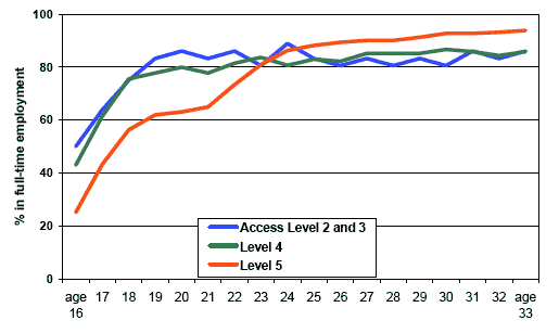 Figure 7.3 % men in full-time employment from April 1986 (age 16) up to March 2004 (age 33) a) literacy