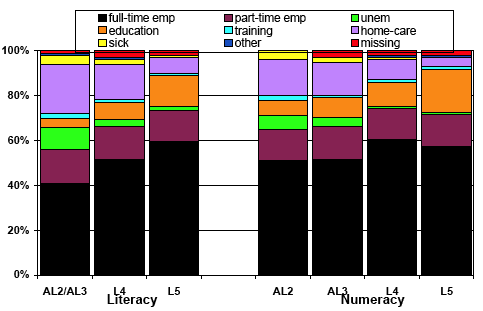 Figure 7.6 Proportion of time women spent in each economic status between April 1986 (age 16) up to March 2004 (age 33) by literacy and numeracy a) All women
