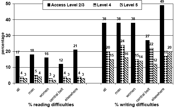 Figure 6.4: Literacy, awareness of reading and writing difficulties