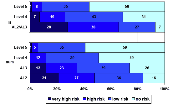 Figure 6.7 'risk' of dyslexia by cohort members grasp of literacy or numeracy a) Men