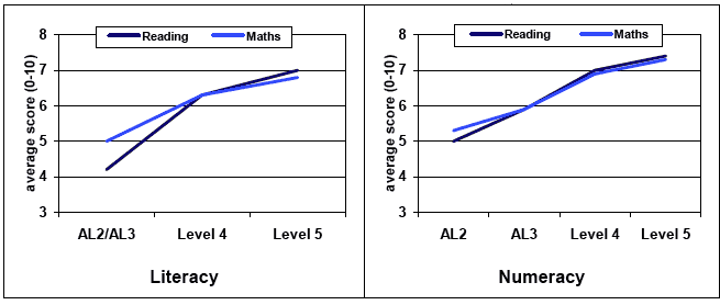 Figure 5.2: average scores in assessments at age 10 by grasp of literacy and numeracy at age 3
