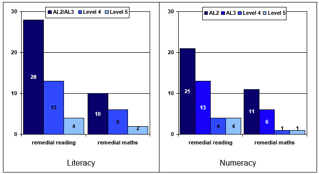 Figure 5.4: cohort member receiving remedial reading or mathematics help at school at 10 by grasp of literacy or numeracy