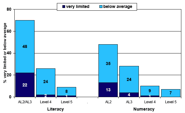 Figure 5.5: teachers reporting cohort members with a 'very limited' or 'below average' general knowledge at age 10 by their grasp of literacy or numeracy at age 34