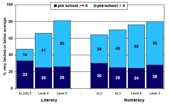 Figure 5.7: pre-school experience by cohort members grasp of literacy and numeracy at age 34