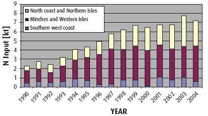 Figure 5.10 Increasing nitrogen inputs from fish farming 1990-2004 shown by sea area
