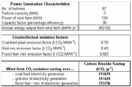 Figure A2.4.1. Worksheet 1. Wind farm CO2 emission saving