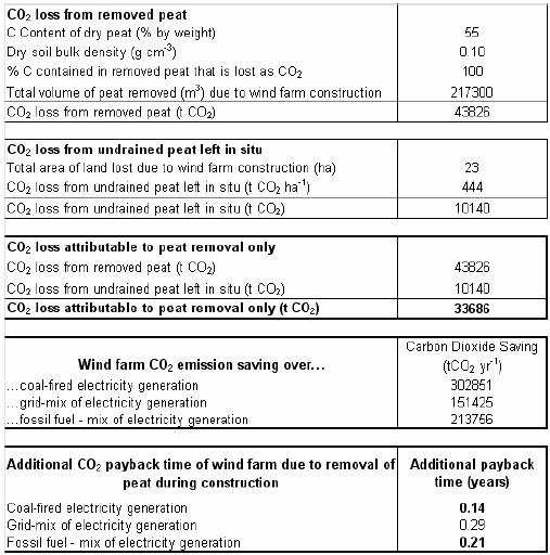 Figure A2.9.1. Worksheet 5b. CO2 loss from removed peat