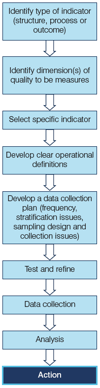 Figure 3. Model for the Development of Quality Indicators (adapted from Lloyd, 2004)