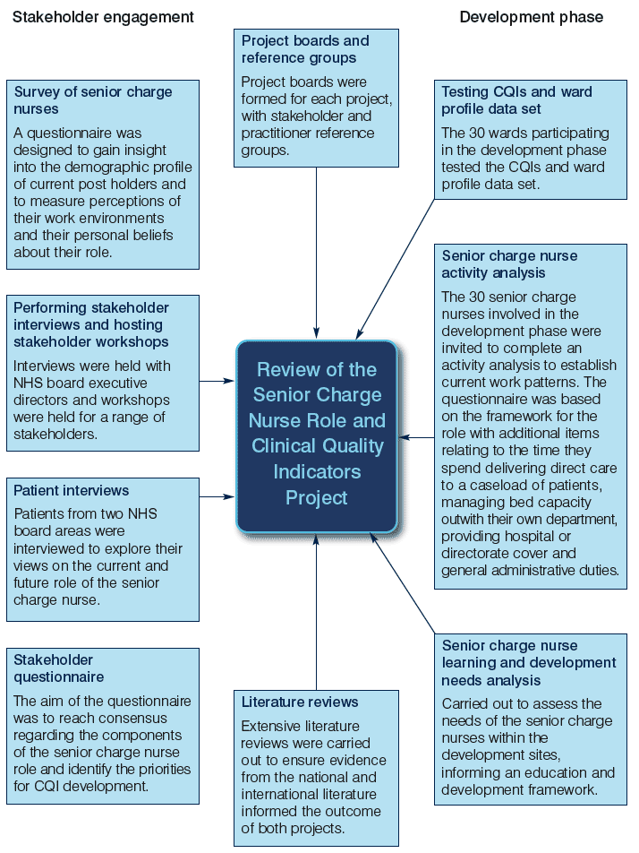 Figure 1: Projects' processes