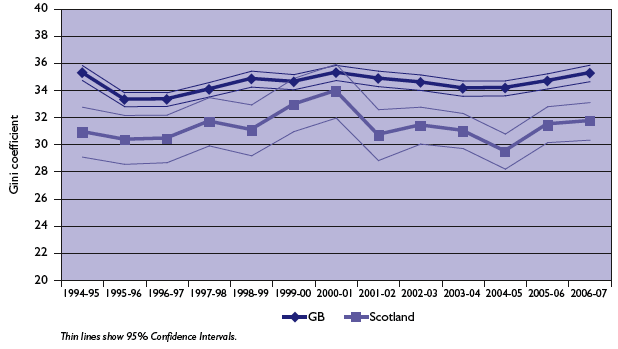Chart 5.6: Income inequality as measured by the Gini coefficient (smaller figures signify greater equality) - GB and Scotland 1994-95 to 2006-07