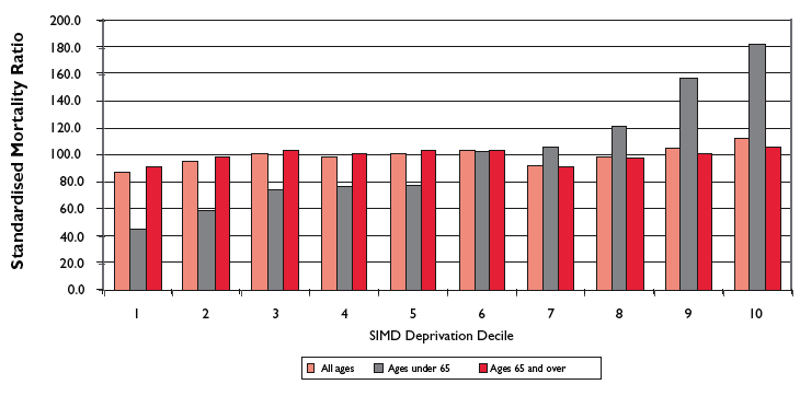 Figure 4: Cerebrovascular disease standardised mortality ratios, by SIMD deprivation decile, 2002-06