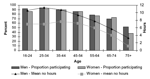 Figure 6A Percent participating in any physical activity in the past four weeks (for at least 10 minutes), and mean number of hours per week, by age and sex