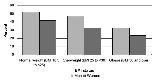 Figure 6H Proportion meeting physical activity recommendations by BMI status and sex