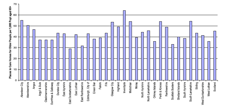 Chart 1: Places in Care Homes for Older People per 1,000 Population Aged 65+, March 2009