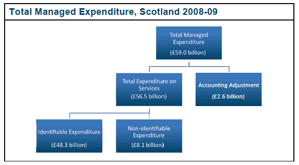 Total Managed Expenditure, Scotland 2008-09