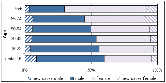 Chart 2b: Percentage of Registered Partially Sighted Persons and New Registrations by Age and Gender, 2010