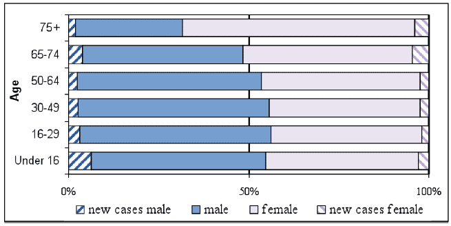 Chart 1b: Number of Registered Blind Persons and New Registrations by Age and Gender, 2010