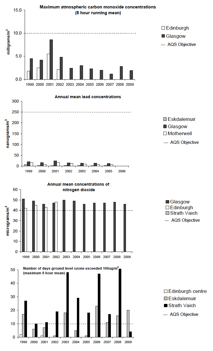 Figure 5.12 Atmospheric concentrations of selected pollutants recorded at urban and rural monitoring sites