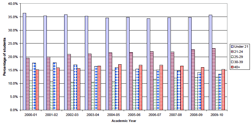 Figure 9 Percentage of higher education students at Scottish institutions in each age group: 2000-01 to 2009-10