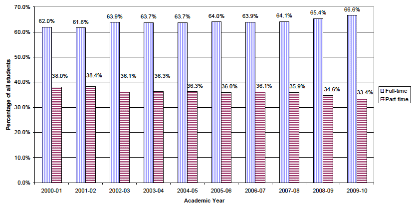 Figure 6. Percentage of higher education students at Scottish institituions studying full-time and part-time: 2000-01 to 2009-10