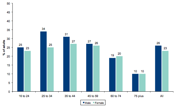 Figure 10.2: Percentage of respondents who smoke by age and gender