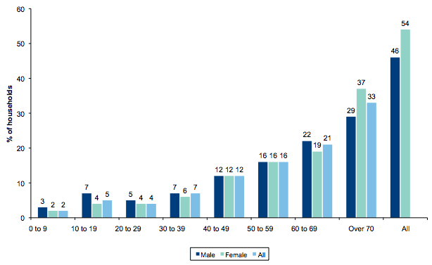 Figure 10.9: Household members with a long-standing limiting illness, health problem or disability by age and gender