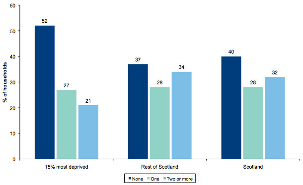 Figure 5.2: Number of adults in paid employment by Scottish Index of Multiple Deprivation