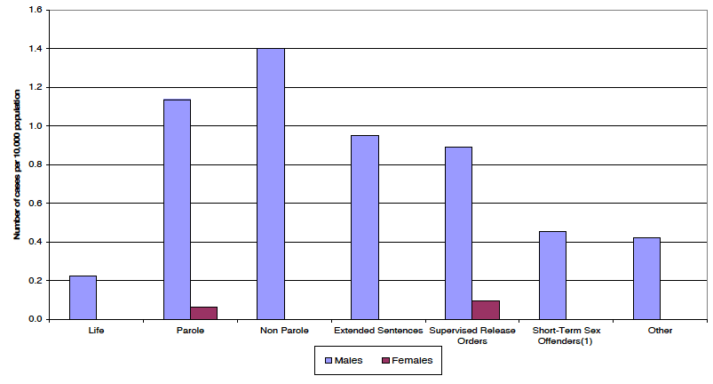 Chart 8 TC (community) by Type and Gender, 2010-11