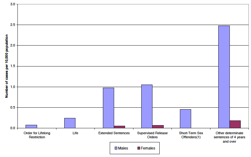 Chart 9 TC (custody) by Type and Gender, 2010-11