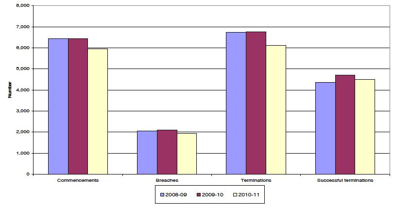 Chart 3 Commencements, breaches and terminations of CSOs, 2008-09 to 2010-11