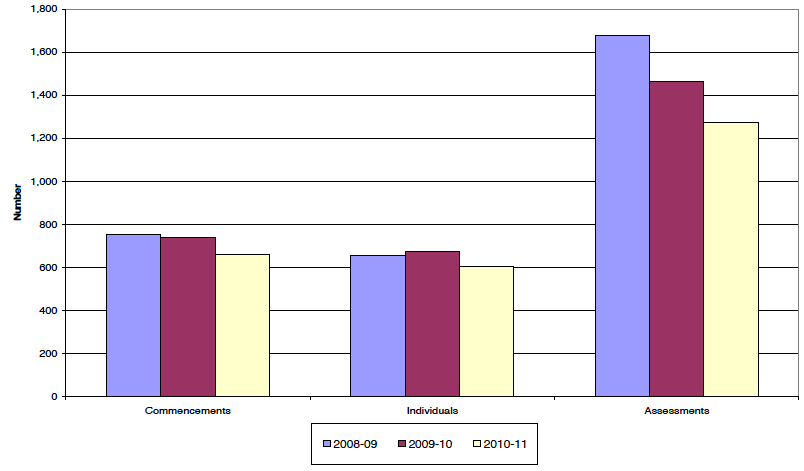 Chart 7 DTTO Commencements, individuals and assessments, 2008-09 to 2010-11