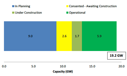 Figure 1 - Renewable capacity at various stages of project planning