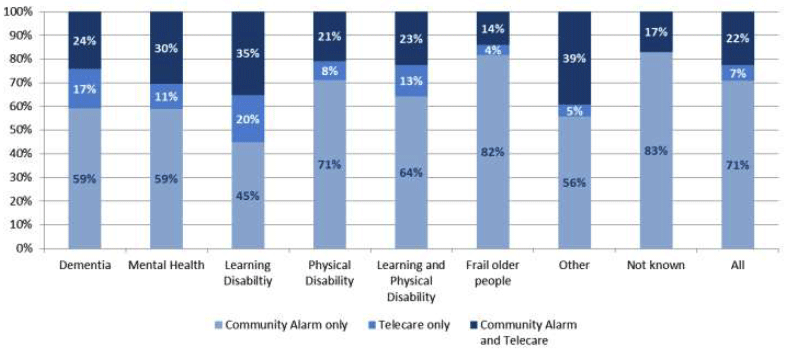 Figure 28: Distribution of clients aged 18 to 64 receiving Community Alarm and/or another Telecare service, by client group, 2013