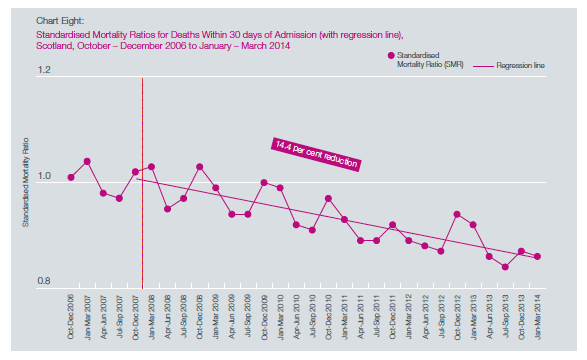 Chart Eight: Standardised Mortality Ratios for Deaths Within 30 days of Admission (with regression line), Scotland, October – December 2006 to January – March 2014