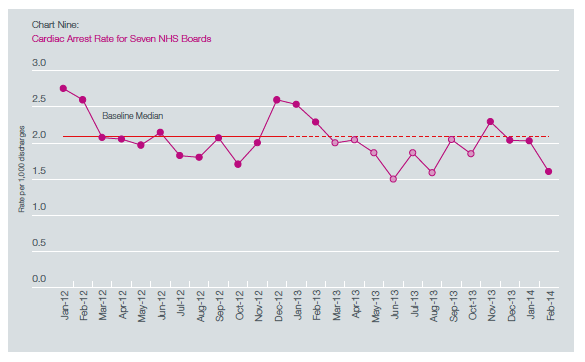 Chart Nine: Cardiac Arrest Rate for Seven NHS Boards