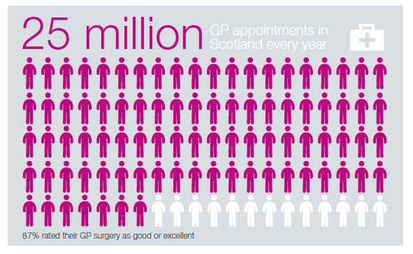25 million GP appointments in Scotland every year