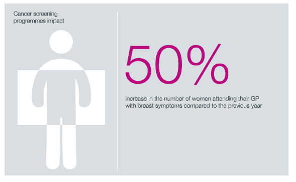 Cancer screening programmes impact 50%