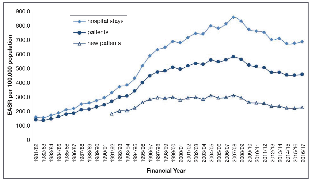 Figure 2: Alcohol-related hospitalisation rates, Scotland, 1981-2016/17